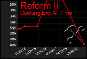 Total Graph of Reform Ii