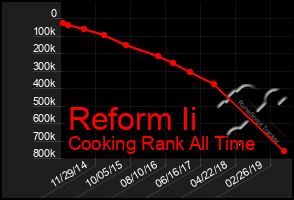 Total Graph of Reform Ii