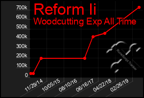 Total Graph of Reform Ii