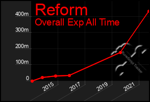 Total Graph of Reform