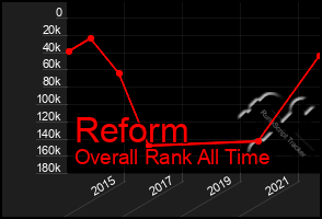 Total Graph of Reform