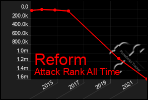 Total Graph of Reform