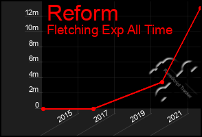 Total Graph of Reform