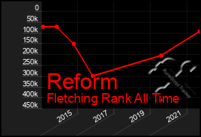 Total Graph of Reform