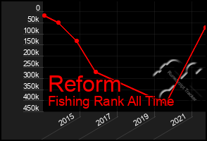 Total Graph of Reform