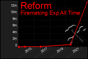 Total Graph of Reform