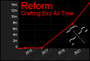 Total Graph of Reform
