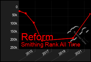 Total Graph of Reform