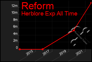 Total Graph of Reform