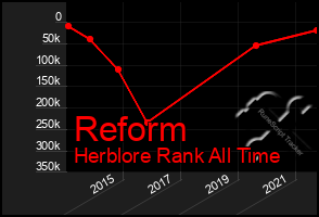 Total Graph of Reform