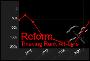 Total Graph of Reform