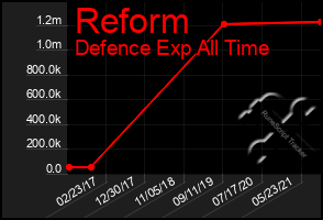 Total Graph of Reform