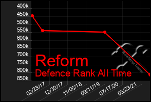 Total Graph of Reform