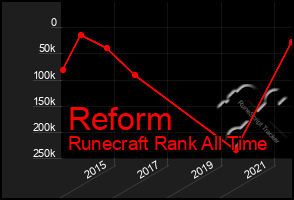 Total Graph of Reform
