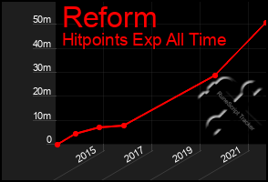 Total Graph of Reform