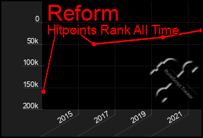Total Graph of Reform