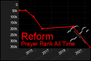 Total Graph of Reform
