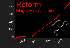 Total Graph of Reform