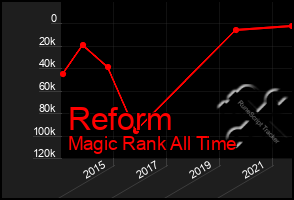 Total Graph of Reform