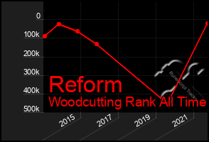 Total Graph of Reform