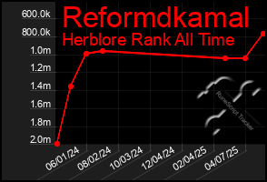 Total Graph of Reformdkamal