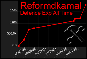 Total Graph of Reformdkamal