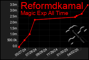 Total Graph of Reformdkamal