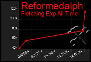 Total Graph of Reformedalph