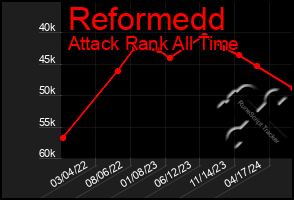 Total Graph of Reformedd