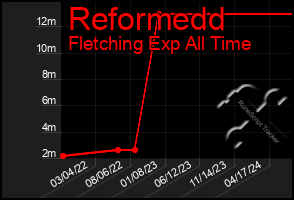 Total Graph of Reformedd