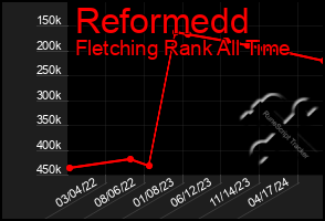 Total Graph of Reformedd