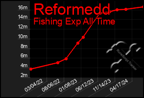 Total Graph of Reformedd