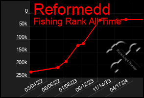 Total Graph of Reformedd