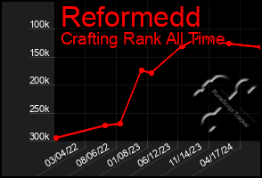 Total Graph of Reformedd