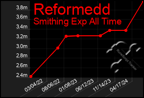 Total Graph of Reformedd