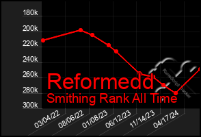 Total Graph of Reformedd