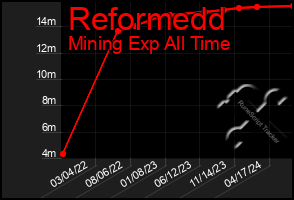 Total Graph of Reformedd