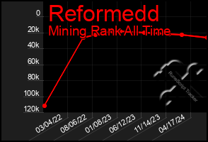 Total Graph of Reformedd