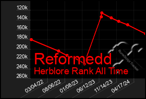 Total Graph of Reformedd