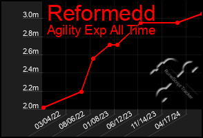 Total Graph of Reformedd