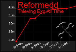 Total Graph of Reformedd