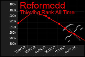 Total Graph of Reformedd