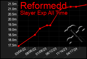 Total Graph of Reformedd