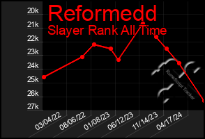 Total Graph of Reformedd