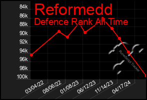 Total Graph of Reformedd