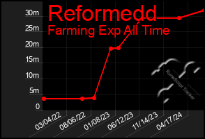 Total Graph of Reformedd