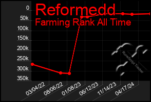 Total Graph of Reformedd