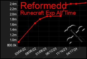 Total Graph of Reformedd