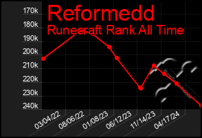 Total Graph of Reformedd