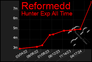 Total Graph of Reformedd